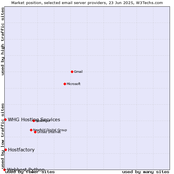 Market position of Hostfactory vs. WHG Hosting Services vs. Webhost Python