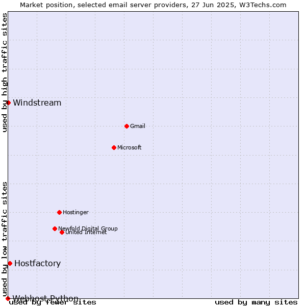 Market position of Hostfactory vs. Windstream vs. Webhost Python