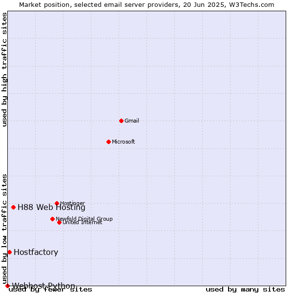 Market position of H88 Web Hosting vs. Hostfactory vs. Webhost Python
