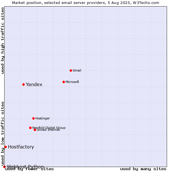 Market position of Yandex vs. Hostfactory vs. Webhost Python