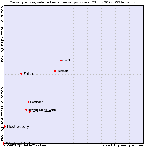 Market position of Zoho vs. Hostfactory vs. Webhost Python