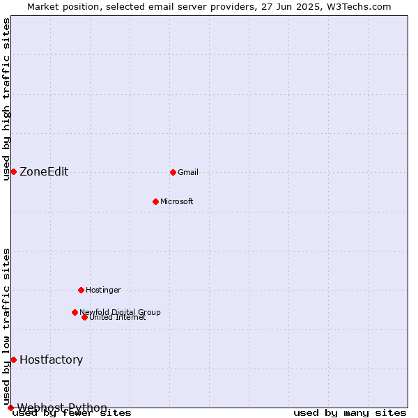 Market position of Hostfactory vs. ZoneEdit vs. Webhost Python