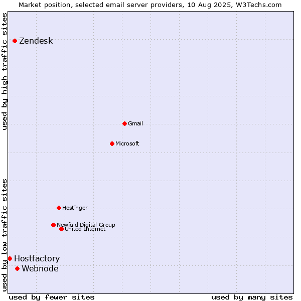 Market position of Webnode vs. Zendesk vs. Hostfactory