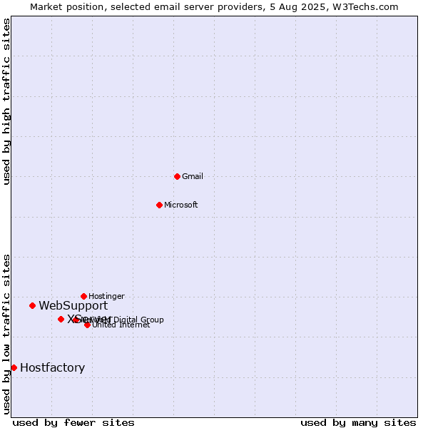 Market position of XServer vs. WebSupport vs. Hostfactory