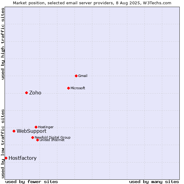 Market position of Zoho vs. WebSupport vs. Hostfactory