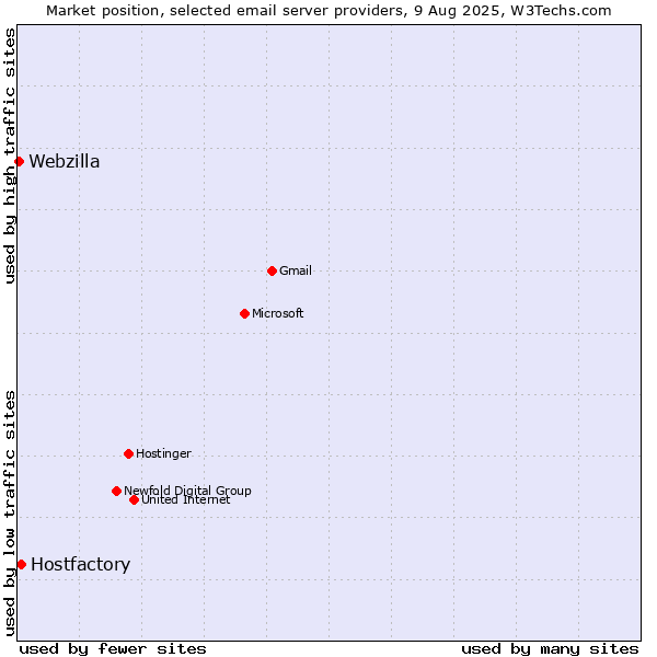 Market position of Hostfactory vs. Webzilla