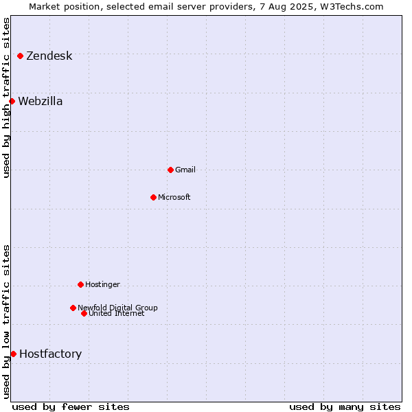 Market position of Zendesk vs. Hostfactory vs. Webzilla