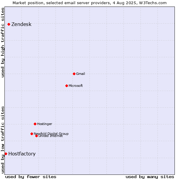 Market position of Zendesk vs. Hostfactory