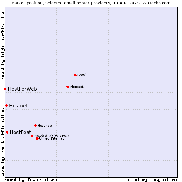 Market position of Hostnet vs. HostFeat vs. HostForWeb