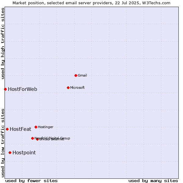 Market position of Hostpoint vs. HostFeat vs. HostForWeb