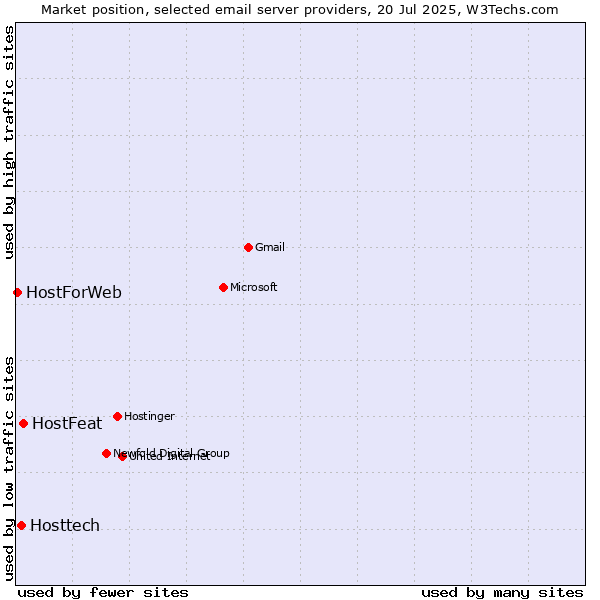 Market position of HostFeat vs. Hosttech vs. HostForWeb