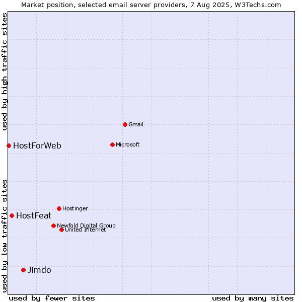 Market position of Jimdo vs. HostFeat vs. HostForWeb