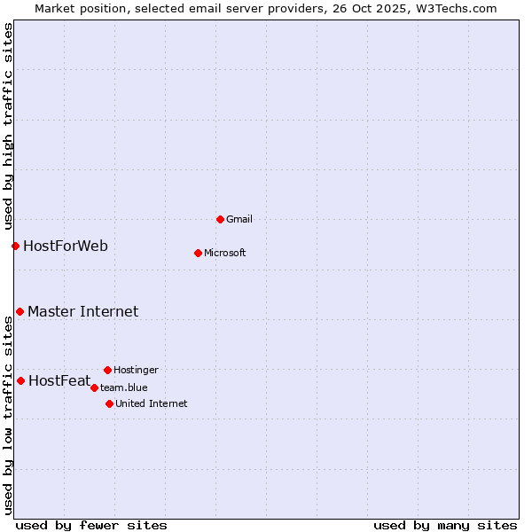 Market position of HostFeat vs. Master Internet vs. HostForWeb