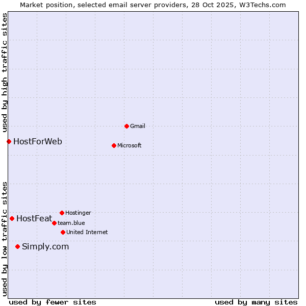 Market position of Simply.com vs. HostFeat vs. HostForWeb