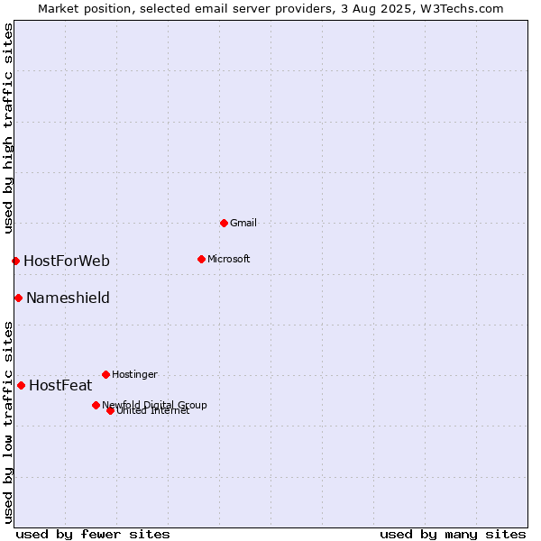 Market position of HostFeat vs. Nameshield vs. HostForWeb