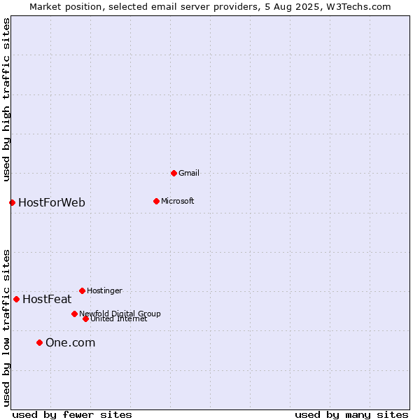 Market position of One.com vs. HostFeat vs. HostForWeb