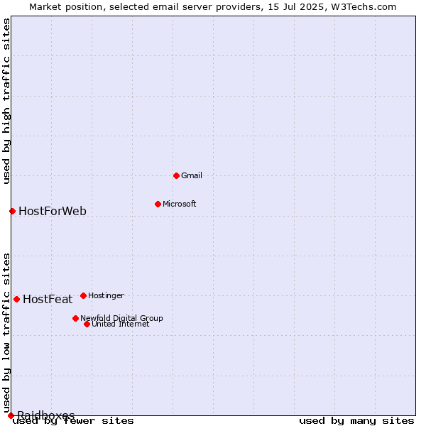 Market position of HostFeat vs. HostForWeb vs. Raidboxes