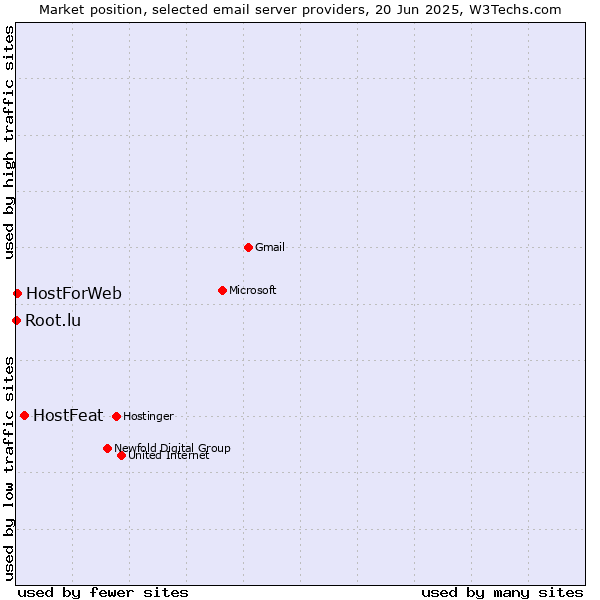 Market position of HostFeat vs. HostForWeb vs. Root.lu