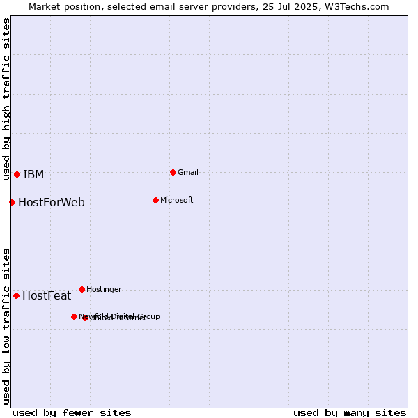 Market position of IBM vs. HostFeat vs. HostForWeb