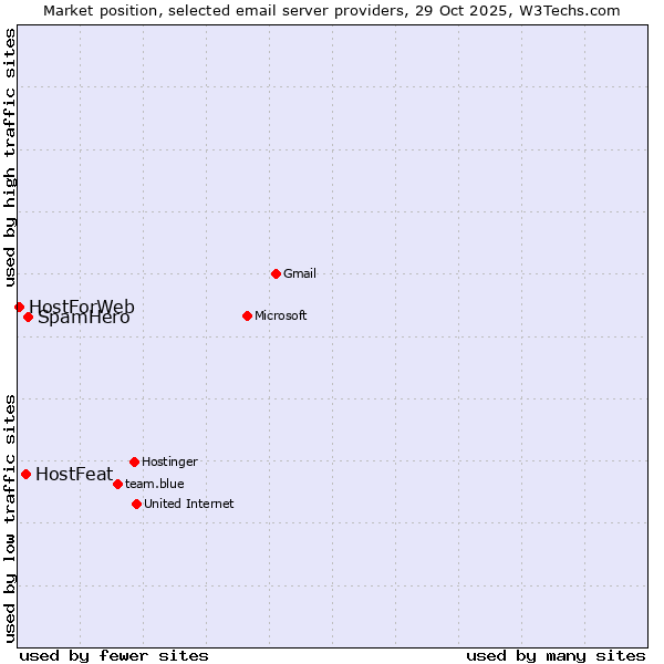 Market position of SpamHero vs. HostFeat vs. HostForWeb