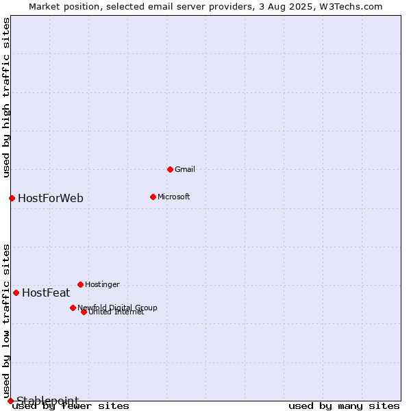 Market position of HostFeat vs. HostForWeb vs. Stablepoint