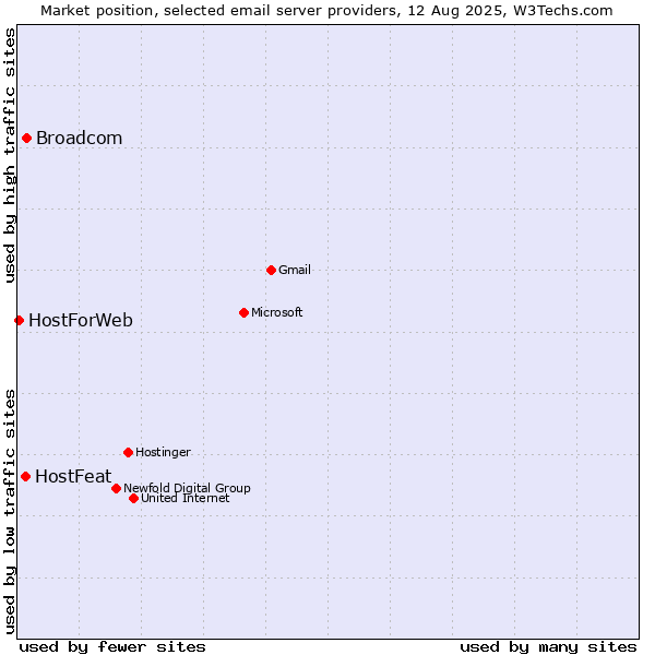 Market position of Broadcom vs. HostFeat vs. HostForWeb
