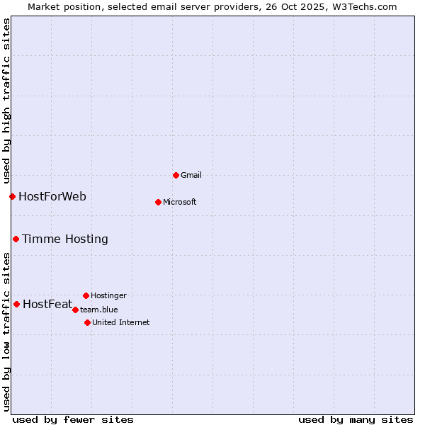 Market position of HostFeat vs. Timme Hosting vs. HostForWeb