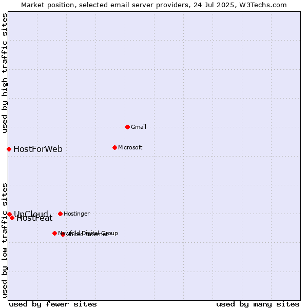 Market position of HostFeat vs. UpCloud vs. HostForWeb