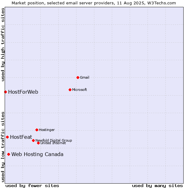 Market position of Web Hosting Canada vs. HostFeat vs. HostForWeb