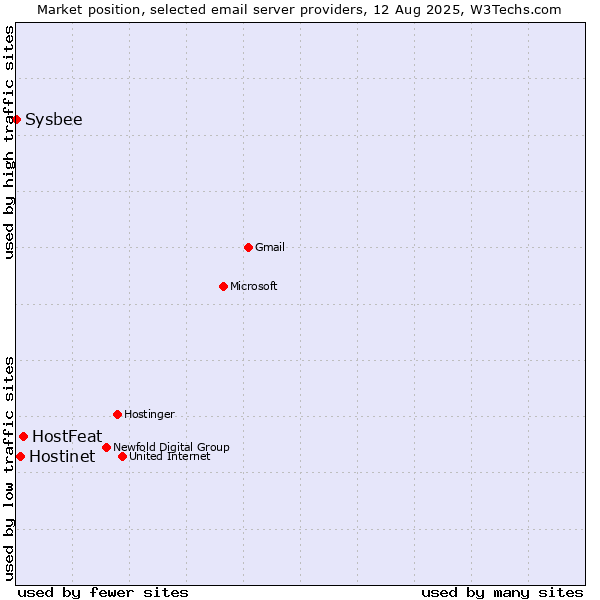 Market position of HostFeat vs. Hostinet vs. Sysbee
