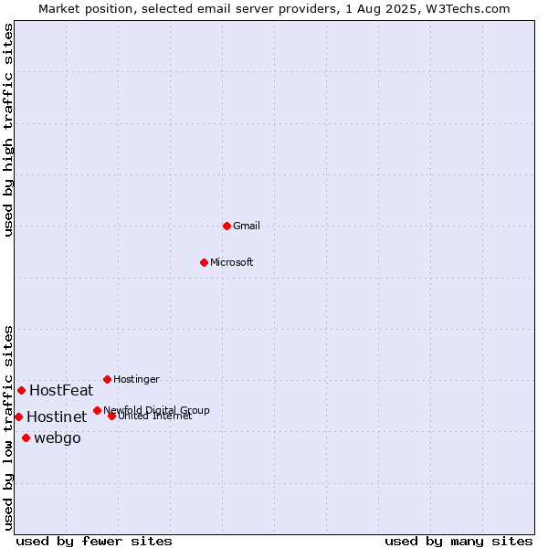 Market position of webgo vs. HostFeat vs. Hostinet