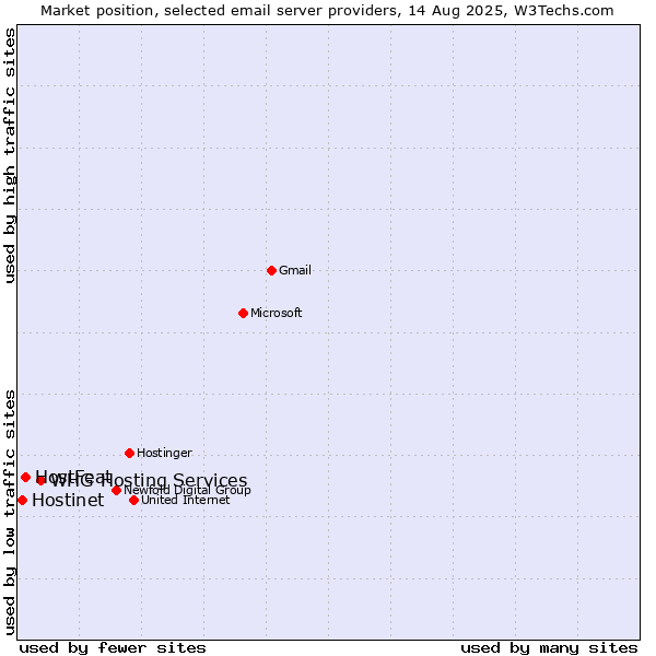 Market position of WHG Hosting Services vs. HostFeat vs. Hostinet