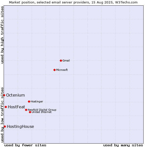Market position of HostFeat vs. HostingHouse vs. Octenium