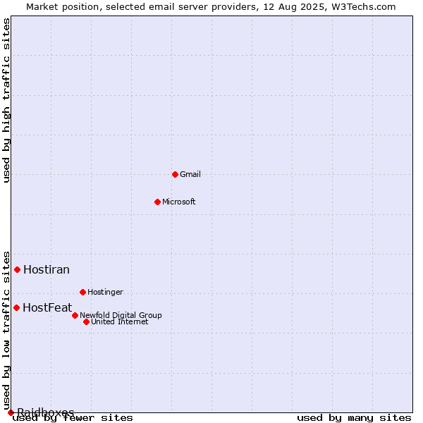 Market position of Hostiran vs. HostFeat vs. Raidboxes