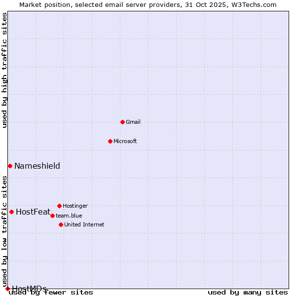 Market position of HostFeat vs. Nameshield vs. HostMDs