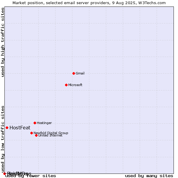 Market position of HostFeat vs. HostMDs vs. Raidboxes