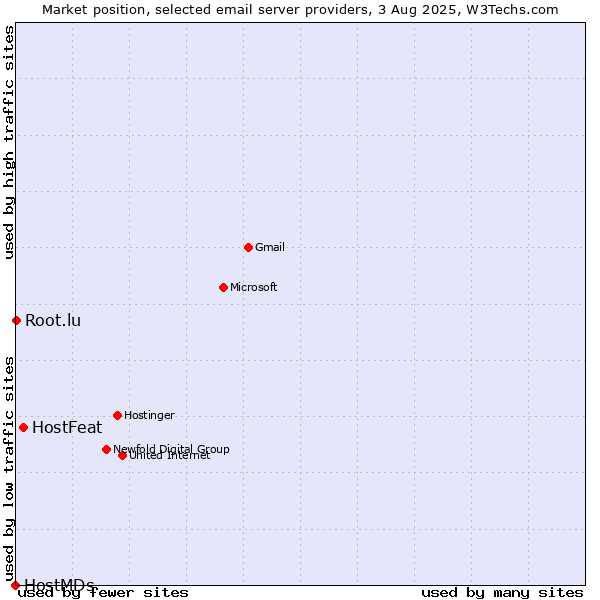 Market position of HostFeat vs. Root.lu vs. HostMDs