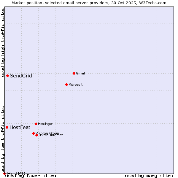 Market position of SendGrid vs. HostFeat vs. HostMDs