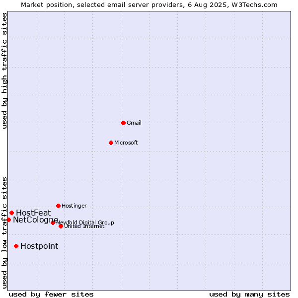 Market position of Hostpoint vs. HostFeat vs. NetCologne
