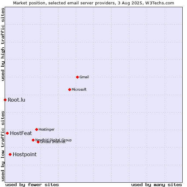 Market position of Hostpoint vs. HostFeat vs. Root.lu