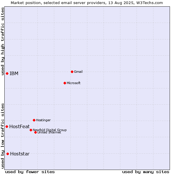 Market position of Hoststar vs. IBM vs. HostFeat