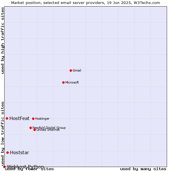 Market position of Hoststar vs. HostFeat vs. Webhost Python