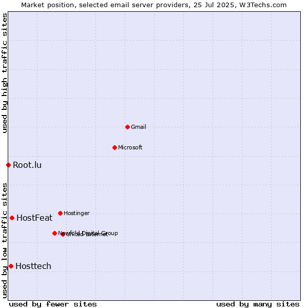 Market position of HostFeat vs. Hosttech vs. Root.lu