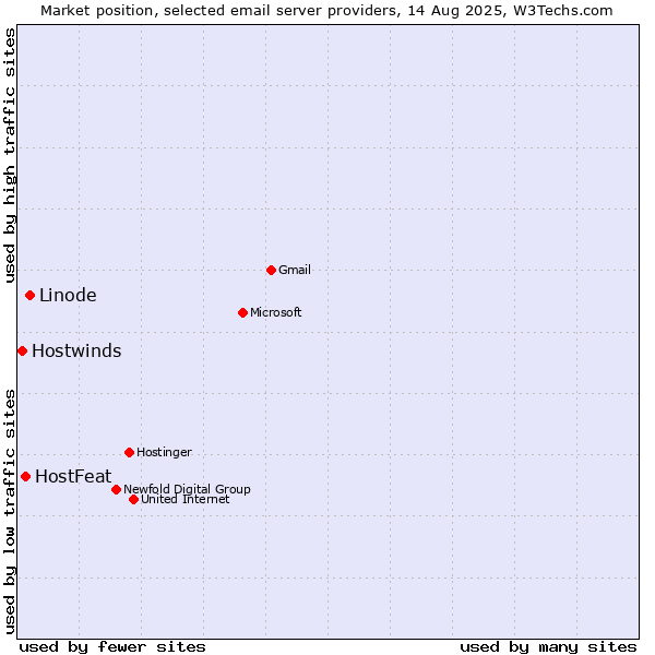Market position of Linode vs. HostFeat vs. Hostwinds
