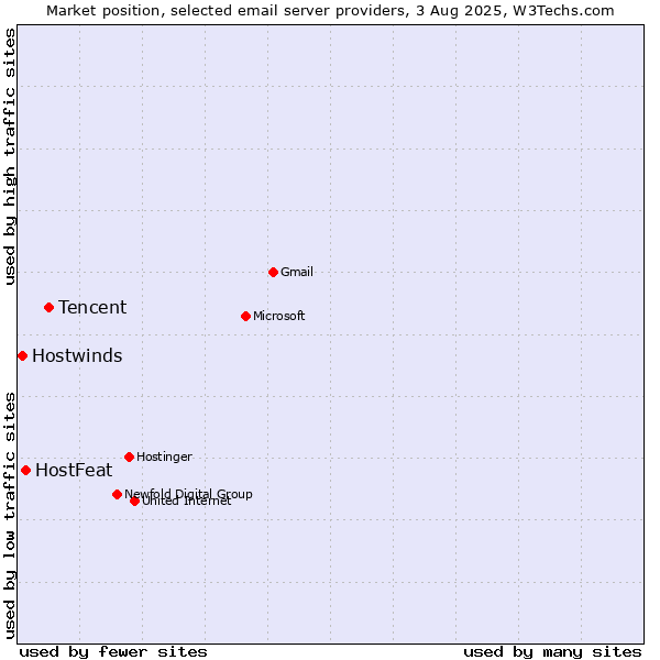 Market position of Tencent vs. HostFeat vs. Hostwinds