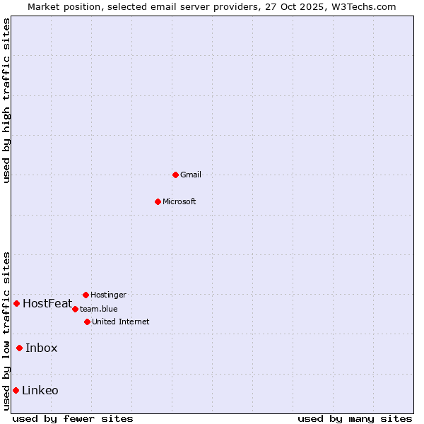Market position of Inbox vs. HostFeat vs. Linkeo
