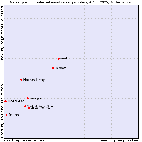 Market position of Namecheap vs. Inbox vs. HostFeat