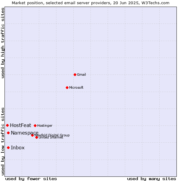 Market position of Inbox vs. Namespace vs. HostFeat
