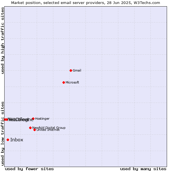Market position of Inbox vs. HostFeat vs. NetCologne