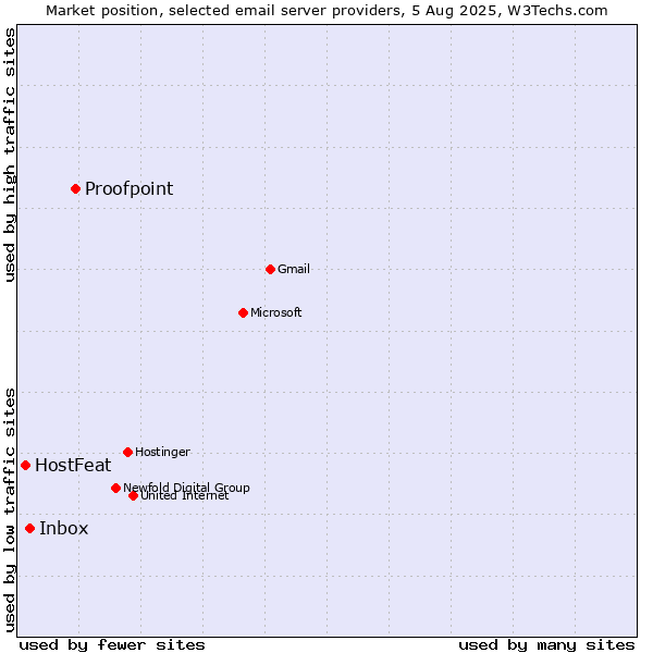 Market position of Proofpoint vs. Inbox vs. HostFeat